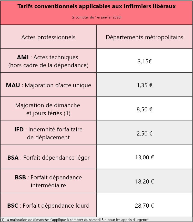 tableau des honoraires